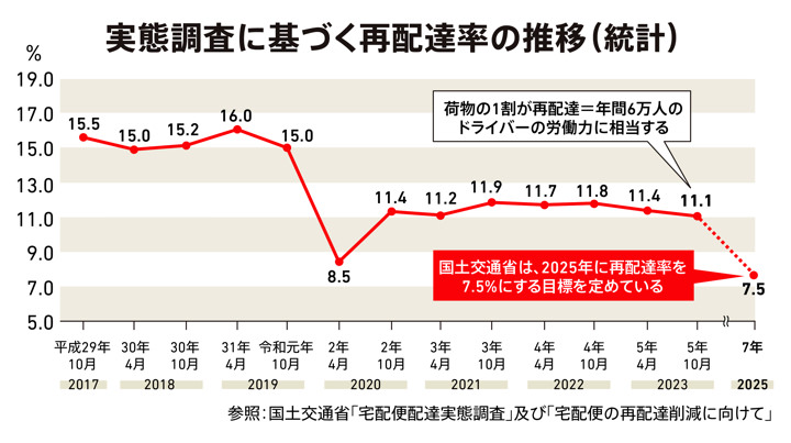 実態調査に基づく再配達率の推移（統計）