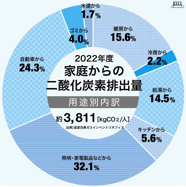 2022年度 家庭からの二酸化炭素排出量 用途別内訳