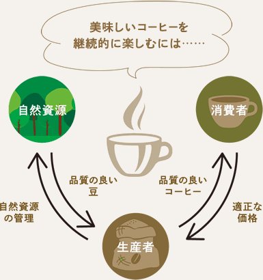 美味しいコーヒーを継続的に楽しむには…… 自然資源 生産者 消費者 自然資源の管理 品質の良い豆 品質の良いコーヒー 適正な価格