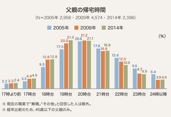 父親の帰宅時間