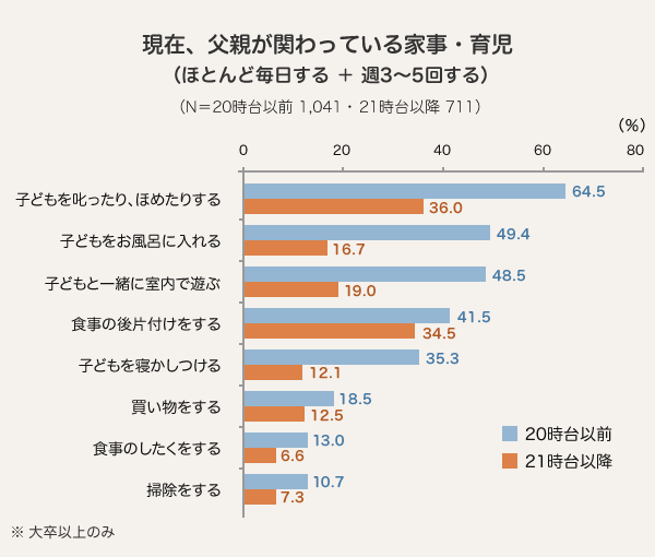 現在、父親が関わっている家事・育児（ほとんど毎日する ＋ 週3～5回する）