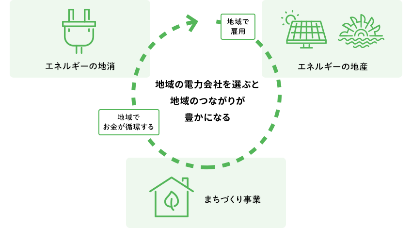 地域の電力会社を選ぶと地域のつながりが豊かになる エネルギーの地産 まちづくり事業 エネルギーの地消「地域でお金が循環する」「地域で雇用」