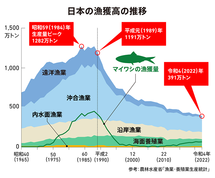 日本の漁獲高の推移