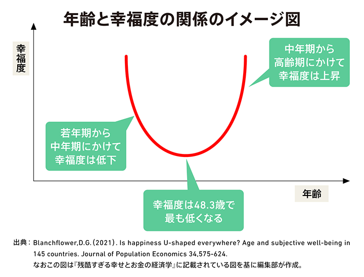 年齢と幸福度の関係のイメージ図