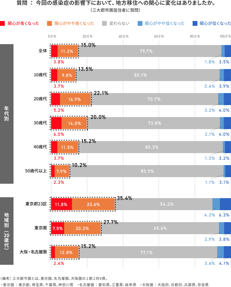 質問 ： 今回の感染症の影響下において、地方移住への関心に変化はありましたか。（三大都市圏居住者に質問）