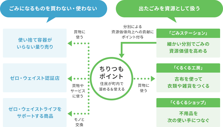 ちりつもポイント 住民が町内で溜める＆使える ごみになるものを買わない・使わない 使い捨て容器がいらない量り売り 買物に使う ゼロ・ウェイスト認証店 買物に使う ゼロ・ウェイストライフをサポートする商品 モノと交換 出たごみを資源として扱う 細かい分別でごみの資源価値を高める 分別による資源 価値向上への貢献にポイント付与 「ごみステーション」 買物に使う 「くるくる工房」 古布を使って衣類や雑貨をつくる 「くるくるショップ」 不用品を次の使い手につなぐ