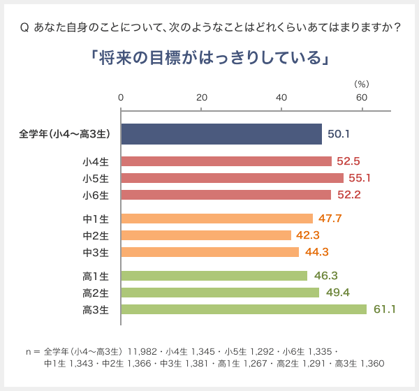 Q あなた自身のことについて、次のようなことはどれくらいあてはまりますか？ 「将来の目標がはっきりしている」