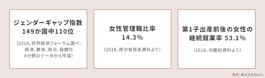 ジェンダーギャップ指数149か国中110位 （2018、世界経済フォーラム調べ、経済、教育、政治、保健の4分野のデータから作成） 女性管理職比率14.3％ （2018、厚労省発表資料より） 第1子出産前後の女性の継続就業率 53.1％ （2018、内閣府資料より） 提供：株式会社Waris