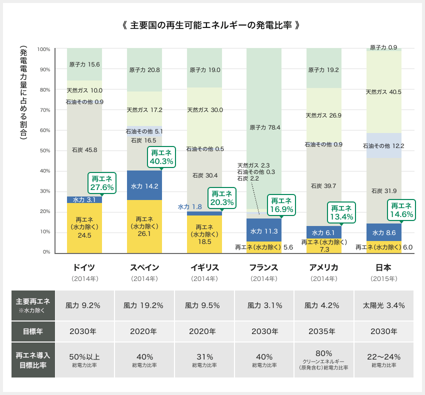 主要国の再生可能エネルギーの発電比率