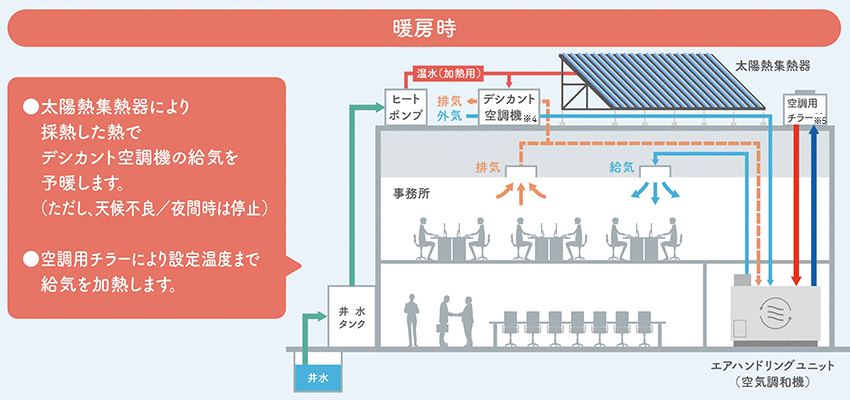 暖房時 太陽熱集熱器により採熱した熱でデシカント空調機の給気を予暖します。（ただし、天候不良／夜間時は停止） 空調用チラーにより設定温度まで
給気を加熱します。