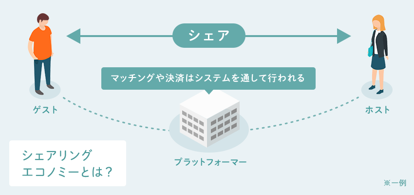 シェアリングエコノミーとは？ マッチングや決済はシステムを通して行われる ゲスト ホスト プラットフォーマー