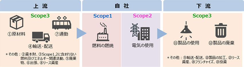 サプライチェーン排出量のスコープ図