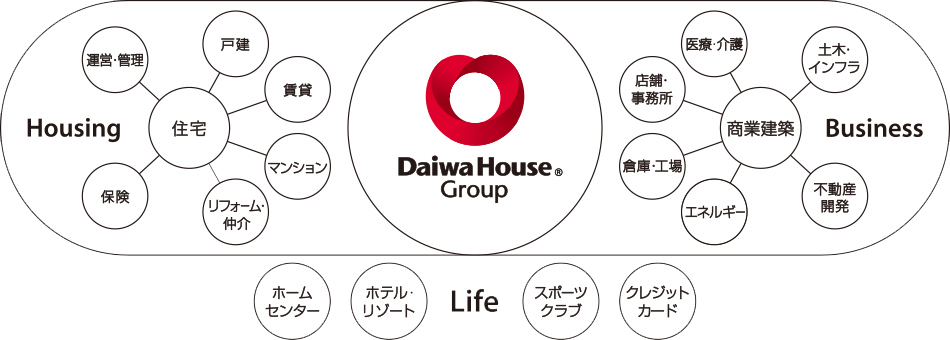 Daiwa House Group