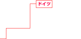 ドイツ 住宅系・商業系建設事業