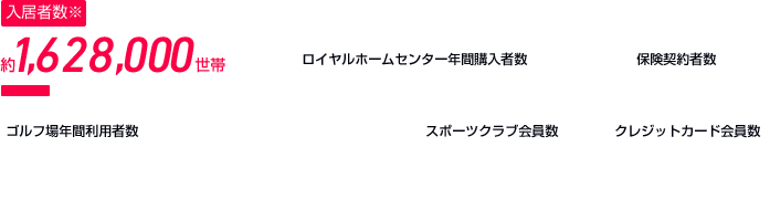 入居者数　約1,628,000世帯 大和ハウス工業が建築した戸建て住宅※、賃貸住宅※、分譲マンションにお住まいのお客さまの累計。（※2024年3月31日） ゴルフ場年間利用者数　約298,000人 ホームセンター年間購入者数約23,170,000人 スポーツクラブ会員数　約117,000人 クレジットカード会員数　約323,000人 保険契約者数　約238,000人