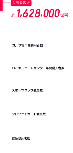 入居者数　約1,628,000世帯 大和ハウス工業が建築した戸建て住宅※、賃貸住宅※、分譲マンションにお住まいのお客さまの累計。（※2024年3月31日） ゴルフ場年間利用者数　約298,000人 ホームセンター年間購入者数約23,170,000人 スポーツクラブ会員数　約117,000人 クレジットカード会員数　約323,000人 保険契約者数　約238,000人