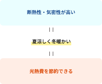 断熱性・気密性が高い＝夏涼しく冬暖かい＝光熱費を節約できる