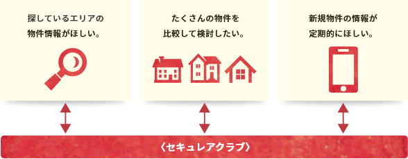 探しているエリアの物件情報がほしい。／たくさんの物件を比較して検討したい。／新規物件の情報が定期的にほしい。←→＜セキュレアクラブ＞