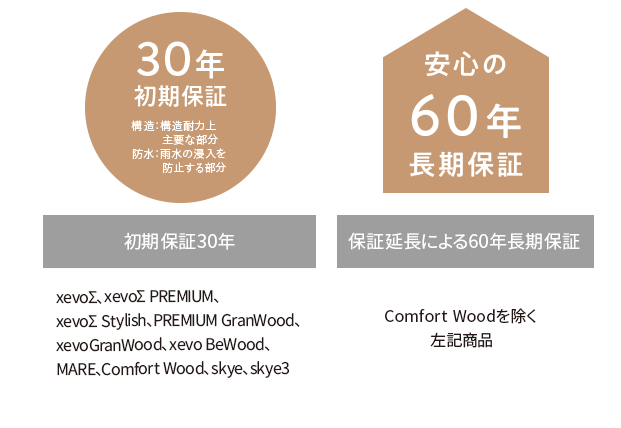 30年初期保証　安心の60年長期保証