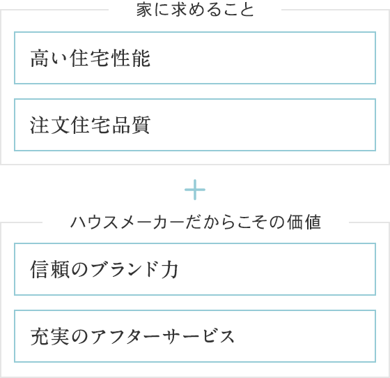 家に求めること：高い住宅性能・注文住宅品質＋ハウスメーカーだからこその価値：信頼のブランド力・充実のアフターサービス