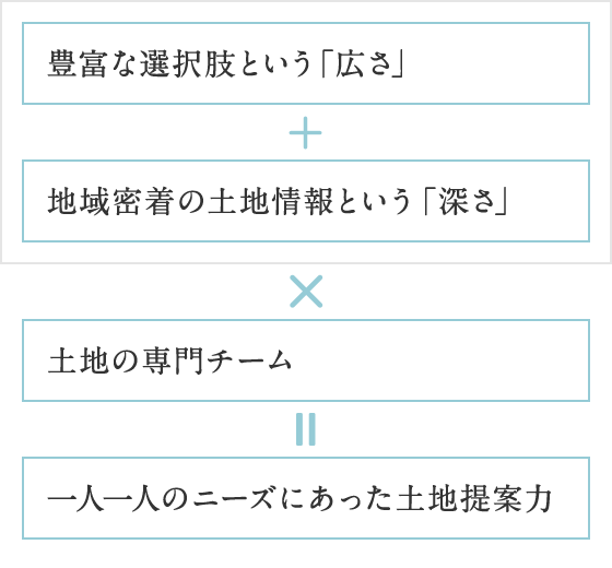 （豊富な選択肢という「広さ」＋地域密着の土地情報という「深さ」）×土地の専門チーム ＝ 一人一人のニーズにあった土地提案力