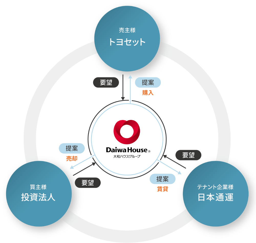 売主様トヨセット　テナント企業様日本通運　買主様投資法人