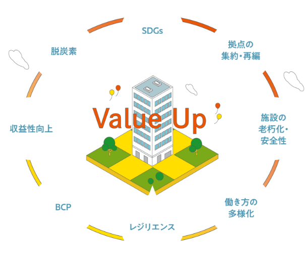 SDGs 拠点の集約・再編 施設の老朽化・安全性 働き方の多様化 レジリエンス BCP 収益性向上 脱炭素