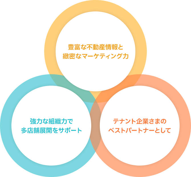 豊富な不動産情報と緻密なマーケティング力　強力な組織力で多店舗展開をサポート　テナント企業さまのベストパートナーとして