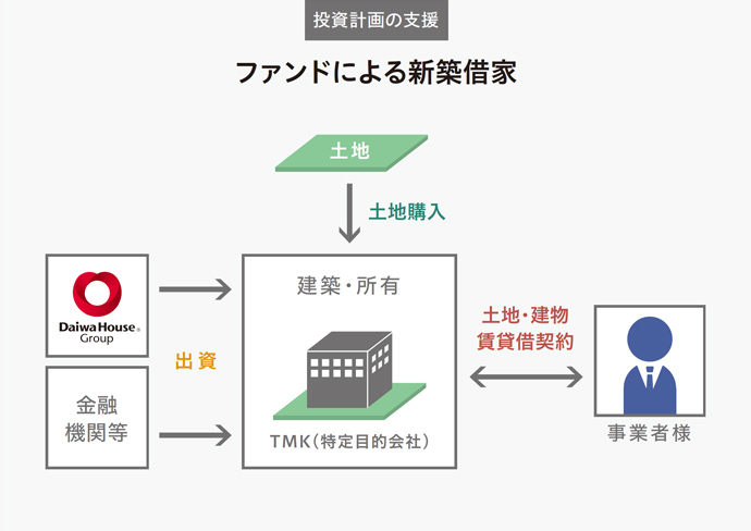 投資計画の支援 ファンドによる新築借家