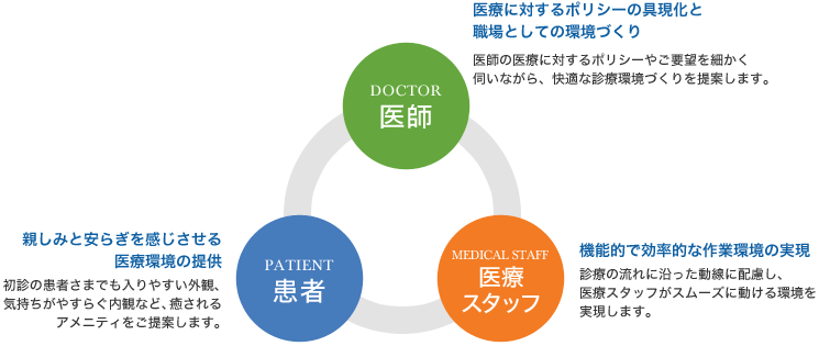 診療所づくりのための3つの視点のイラスト