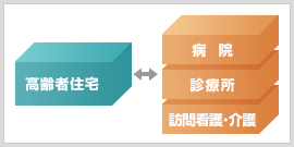 効率的な訪問診療・介護 イメージ