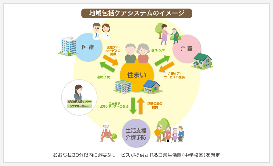 地域包括ケアシステムのイメージ　おおむね30分以内に必要なサービスが提供される日常生活圏（中学校区）を想定