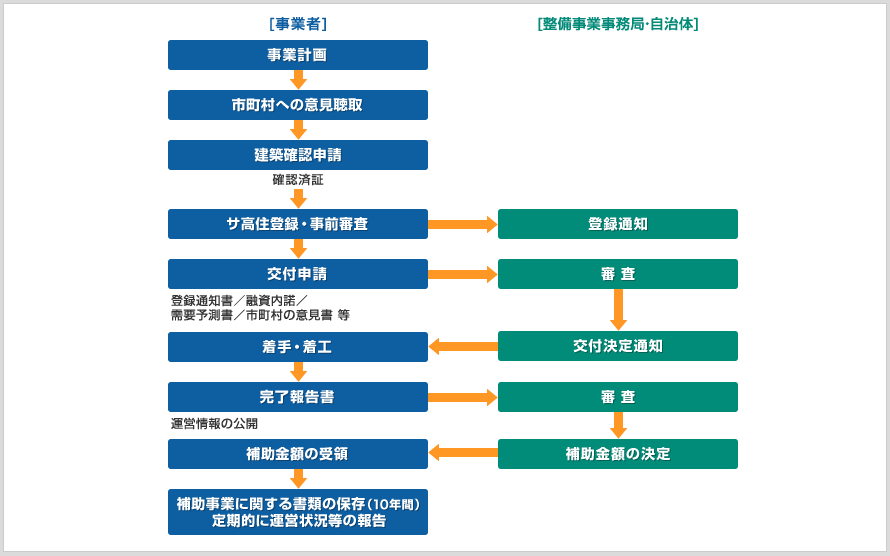 補助交付申請までの流れ（イメージ）