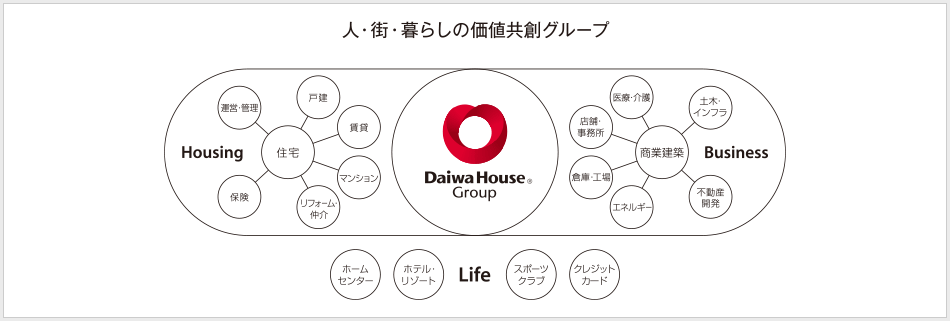 人・街・暮らしの価値共創グループ