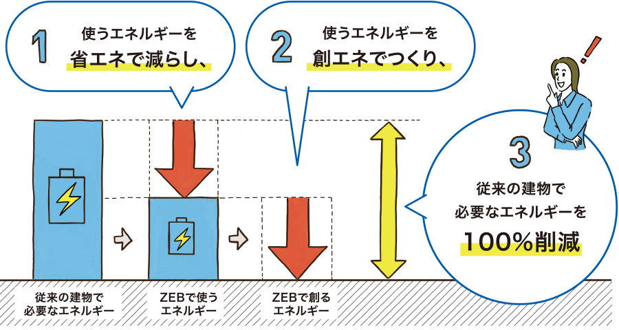 使うエネルギーを減らし、使うエネルギーを創エネでつくり、従来の建物で必要なエネルギーを100％削減