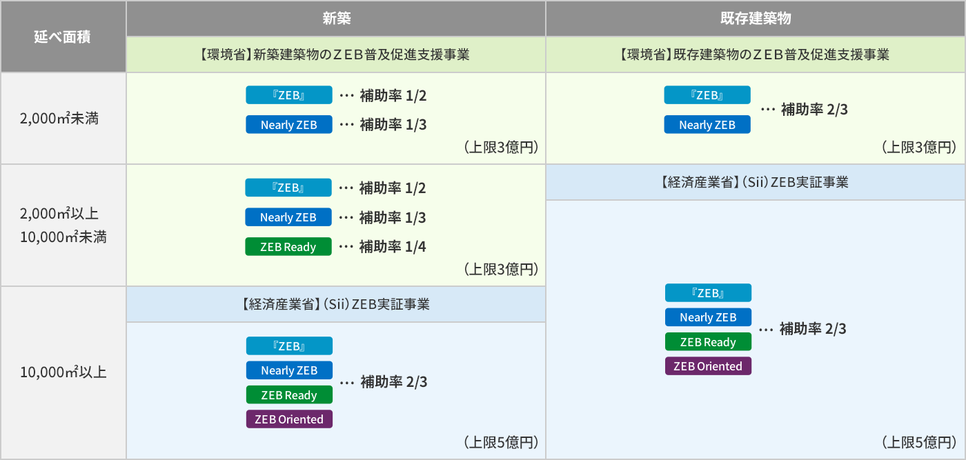 令和6年度 ZEB実証事業の補助率 図表