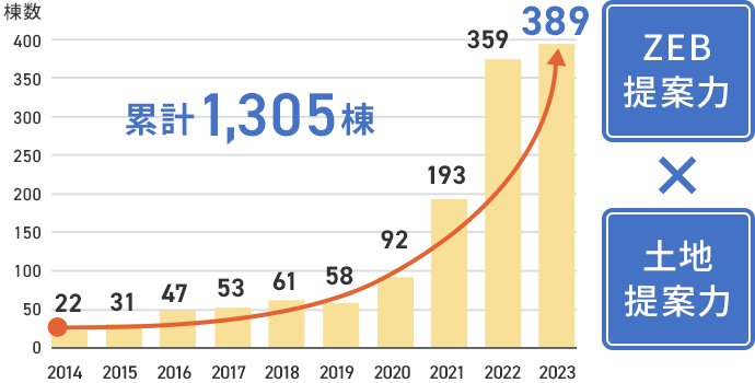 ZEB提案力×土地提案力　累計1,305棟