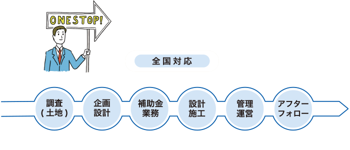 全国対応　調査（土地）→企画設計→補助金業務→設計施工→管理運営→アフターフォロー