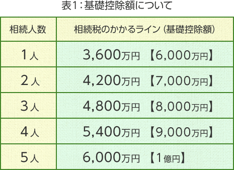 表1：基礎控除額について