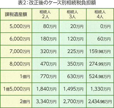 表2：改正後のケース別相続税負担額