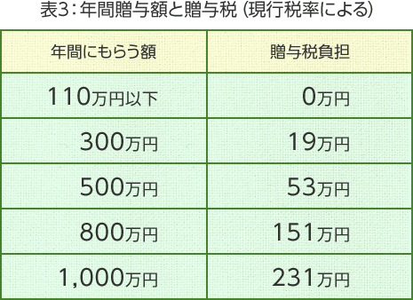 表3：年間贈与額と贈与税（現行税率による）