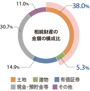 相続財産の金額構成比[土地]38.0%[建物]5.3%[有価証券]14.9%[現金・預貯金等]30.7％[その他]11.0％