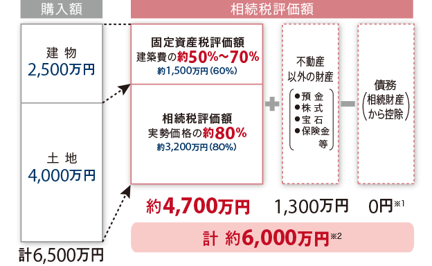 【購入額】建物:2,500万円　土地：4,000万円　計6,500万円　→【相続税評価額】固定資産税評価額　建築費の約50%～70%　約1,500万円（60％）／相続税評価額　実勢価格の約80%　約3,200万円（80％）[約4,700万円]＋不動産以外の財産（●預金●株式●宝石●保険金等）[1,300万円]ー債務（相続財産から控除）0円※1　計約6,000万円※2