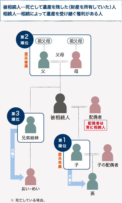 被相続人･･･死亡して遺産を残した（財産を所有していた）人／相続人･･･相続によって遺産を受け継ぐ権利がある人