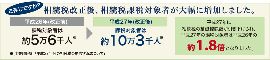 ご存知ですか？　相続税改正後、相続税課税対象者が大幅に増加しました。平成26年度（改正前）課税対象者は約5万6千人※→平成27年（改正後）課税対象者は約10万3千人※　平成27年に相続税の基礎控除額が引き下げられ、平成27年の課税対象者は平成26年の約1.8倍となりました。※(出典)国税庁｢平成27年分の相続税の申告状況について｣