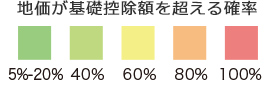 地価が基礎控除額を超える確立　５～８％、４０％、６０％、８０％、１００％