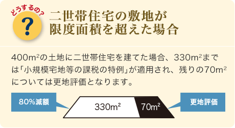 どうするの？[二世帯住宅の敷地が限度面積を超えた場合]400㎡の土地に二世帯住宅を建てた場合、330㎡までは｢小規模宅地等の課税の特例｣が適用され、残りの70㎡については更地評価となります。