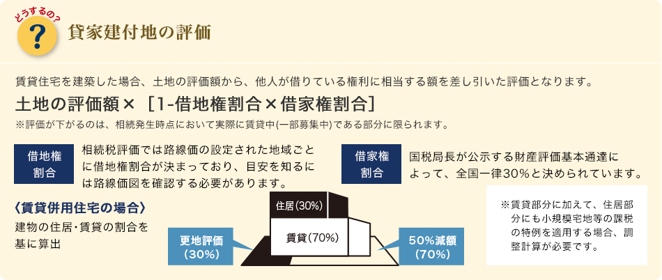 どうするの？[貸家建付地の評価]賃貸住宅を建築した場合、土地の評価額から、他人が借りている権利に相当する額を差し引いた評価となります。土地の評価額×［1-借地権割合×借家権割合］※評価が下がるのは、相続発生時点において実際に賃貸中(一部募集中)である部分に限られます。[借地権割合]相続税評価では路線価の設定された地域ごとに借地権割合が決まっており、目安を知るには路線価図を確認する必要があります。[借家権割合]国税局長が公示する財産評価基本通達によって、全国一律30％と決められています。＜賃貸併用住宅の場合＞建物の住居･賃貸の割合を基に算出　※賃貸部分に加えて、住居部分にも小規模宅地等の課税の特例を適用する場合、調整計算が必要です。