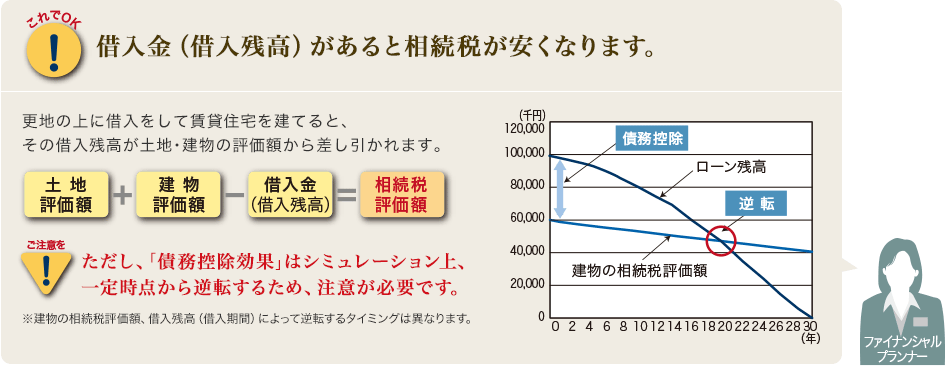 これでOK[借入金（借入残高）があると相続税が安くなります。]更地の上に借入をして賃貸住宅を建てると、その借入残高が土地･建物の評価額から差し引かれます。[土地評価額]＋[建物評価額]－[借入金（借入残高）]＝[相続税評価額]　ご注意を　ただし、｢債務控除効果｣はシミュレーション上、一定時点から逆転するため、注意が必要です。※建物の相続税評価額、借入残高（借入期間）によって逆転するタイミングは異なります。