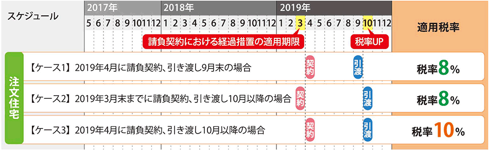 [ケース1]2019年4月に請負契約、引き渡し9月末の場合　消費税8%／[ケース2]2019年3月末までに請負契約、引き渡し10月以降の場合　消費税８％／[ケース3]2019年4月に請負契約、引き渡し10月以降の場合　消費税10％